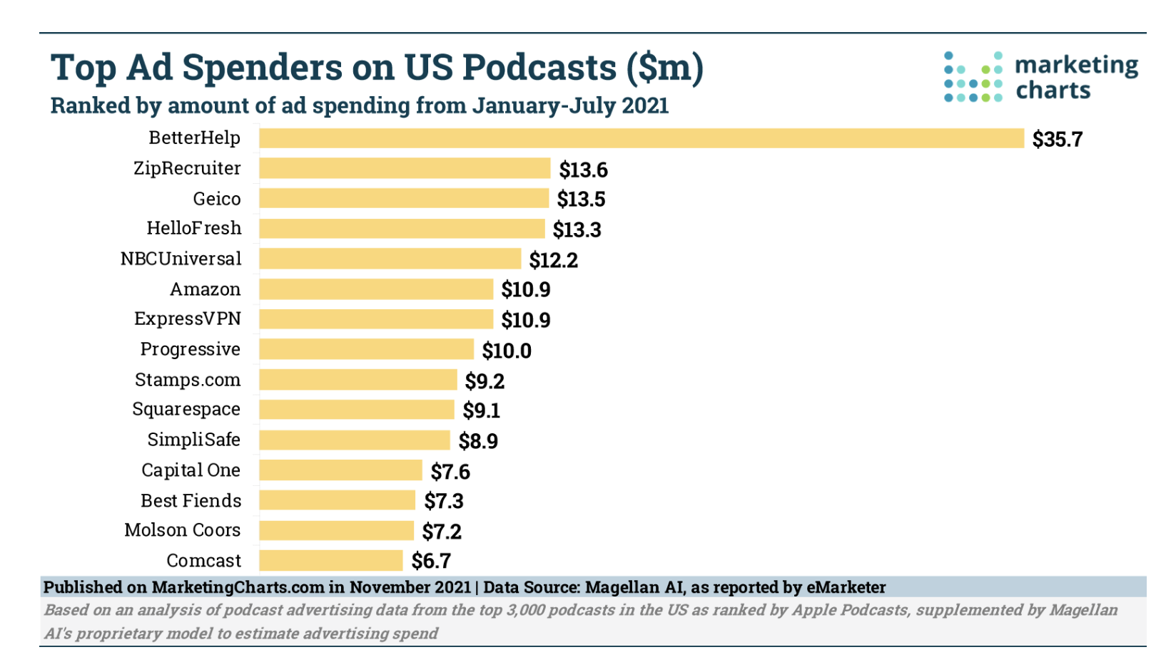 Big Companies Spending Millions on Podcast Ads
